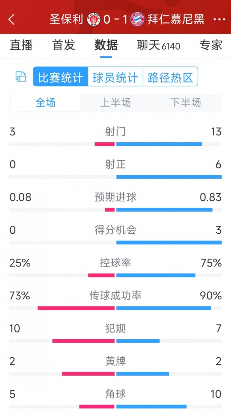 拜仁1-0圣保利全场数据：射门13-3，射正6-0，得分机会3-0