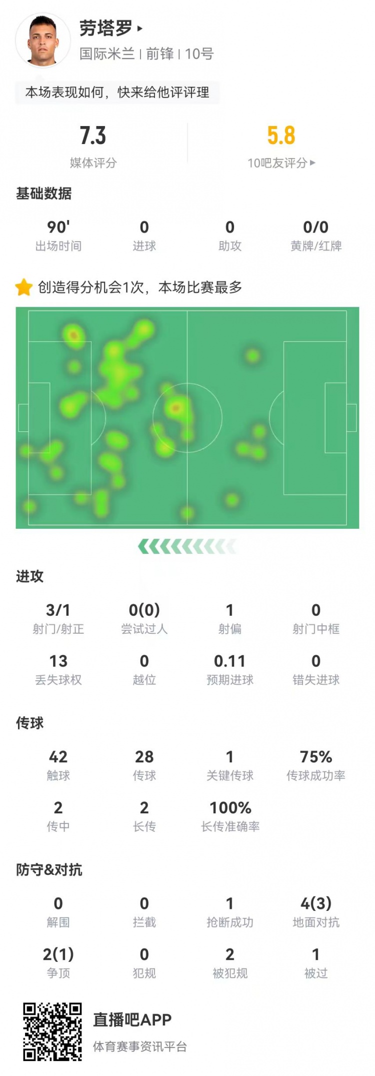  劳塔罗本场3射1正+1关键传球 6对抗4成功+2造犯规 获评7.3分