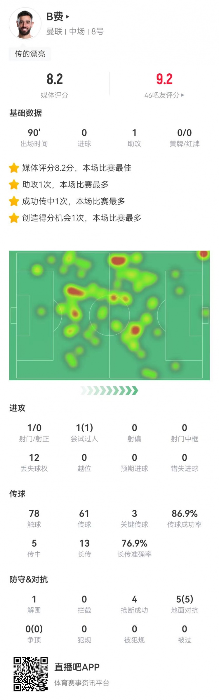  B费本场1助攻+3关键传球 14长传10成功 5对抗5成功 8.2分全场最高