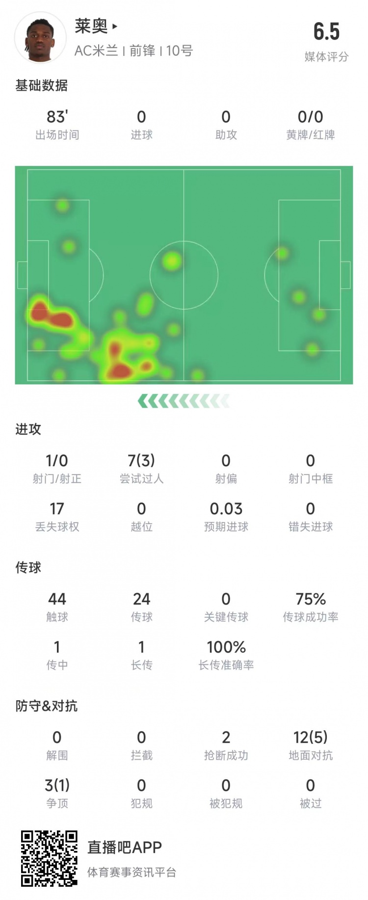  莱奥本场数据：1次射门0射正，15次对抗6次成功&获评6.5分